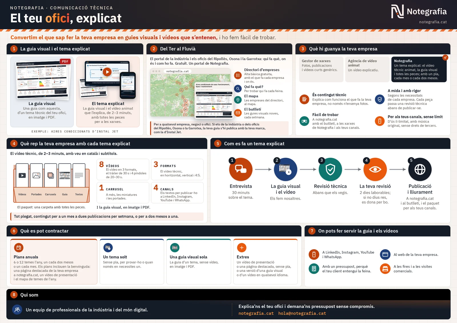 La guia visual de Notegrafia, «El teu ofici, explicat»