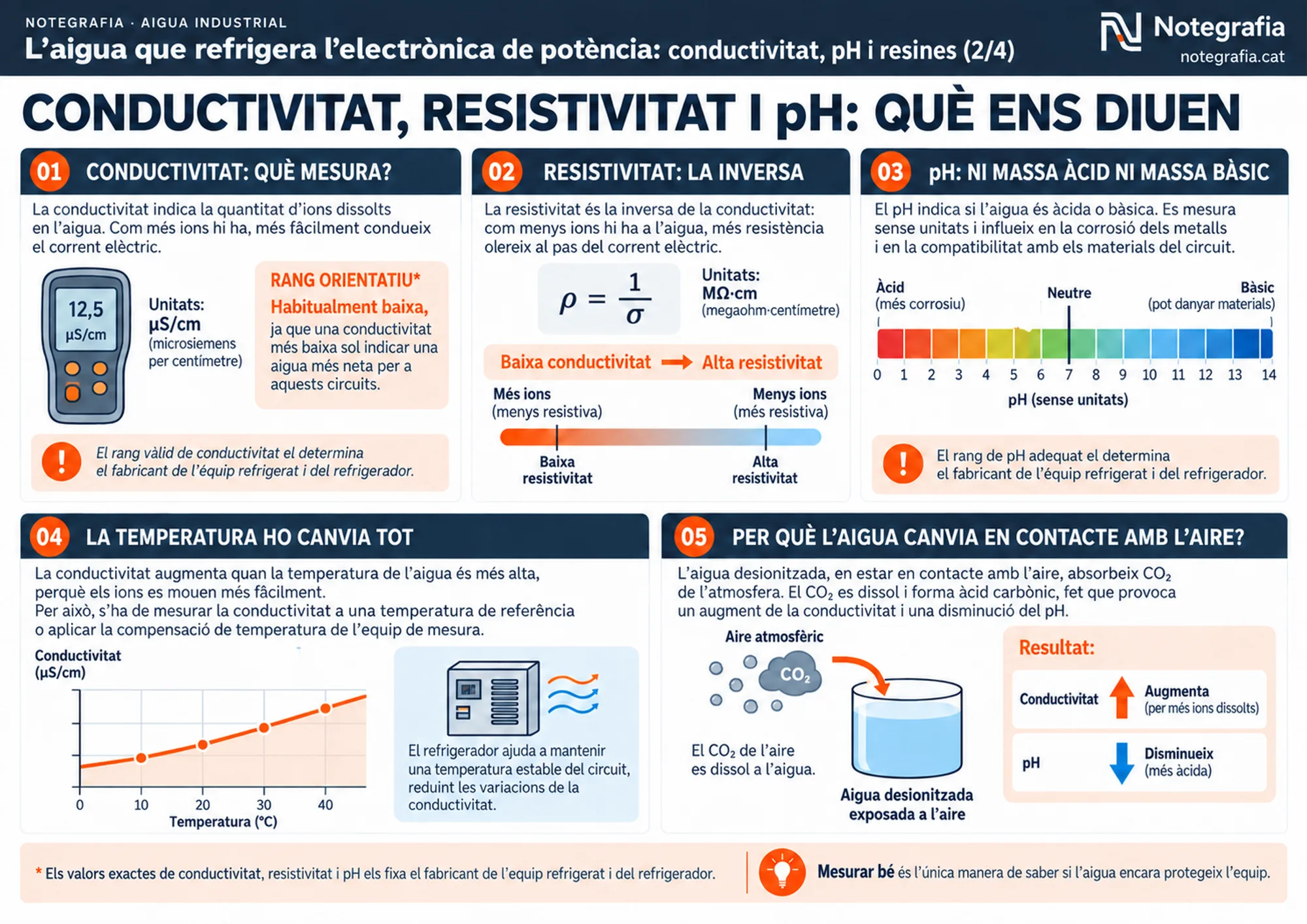 Notegrafia tècnica sobre l'aigua de refrigeració de l'electrònica de potència (2 de 4): la conductivitat i les seves unitats, la resistivitat com a inversa, l'escala de pH d'àcid a bàsic, una corba que mostra com puja la conductivitat amb la temperatura i un esquema del CO₂ de l'aire dissolent-se a l'aigua desionitzada amb el resultat sobre conductivitat i pH.
