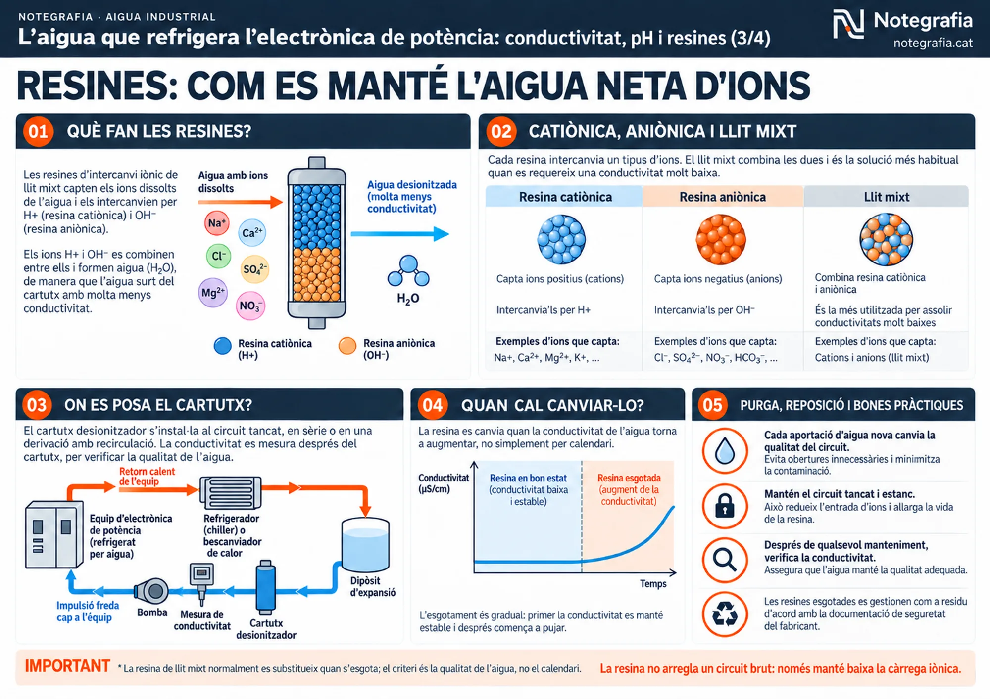 Notegrafia tècnica sobre l'aigua de refrigeració de l'electrònica de potència (3 de 4): esquema del cartutx de llit mixt on els ions dissolts s'intercanvien per H+ i OH- i formen aigua, taula de resina catiònica, aniònica i llit mixt, esquema del circuit amb el cartutx i el punt de mesura, corba de conductivitat contra temps que puja quan la resina s'esgota, i bones pràctiques.
