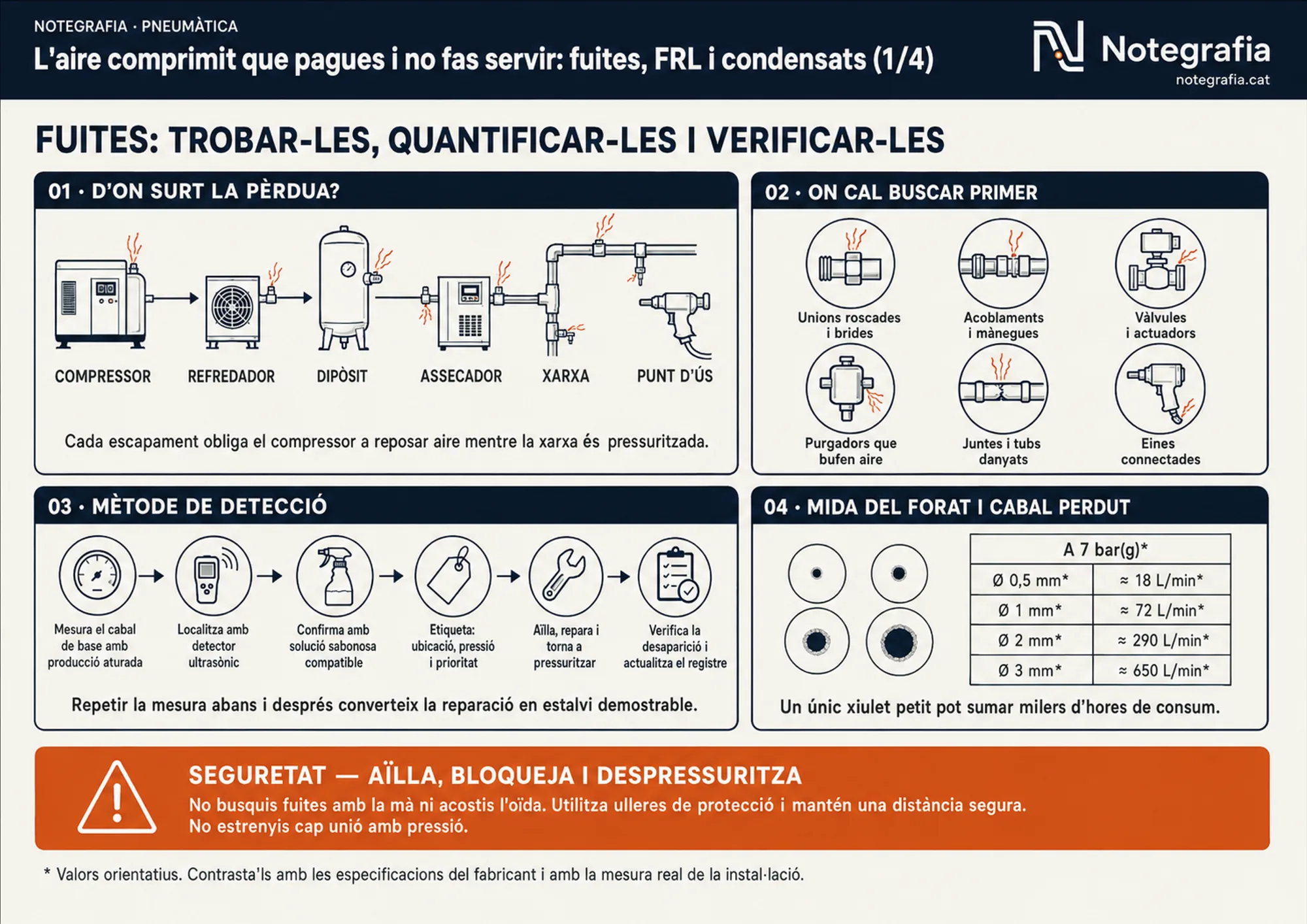 Notegrafia tècnica sobre fuites d'aire comprimit (1 de 4): d'on surt la pèrdua del compressor al punt d'ús, on cal buscar primer, el mètode de detecció en sis passos amb detector ultrasònic i solució sabonosa, la taula orientativa de mida de forat i cabal perdut a 7 bar i les mesures de seguretat.