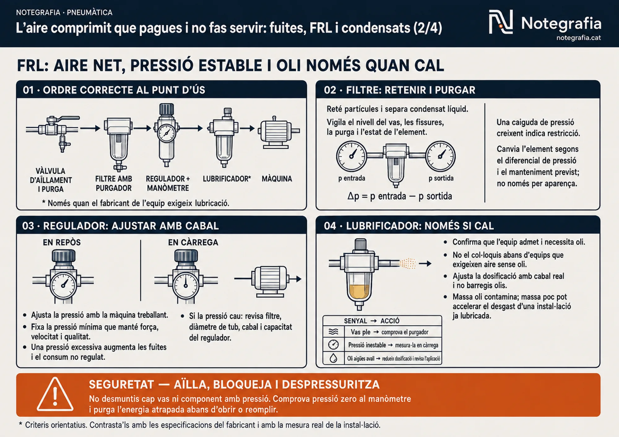 Guia visual sobre el grup FRL d'aire comprimit (2 de 4): l'ordre correcte al punt d'ús (vàlvula d'aïllament, filtre amb purgador, regulador amb manòmetre, lubrificador només si cal, màquina), el filtre i el diferencial de pressió, el regulador ajustat en càrrega, el lubrificador i la taula de senyals i accions, i la seguretat.