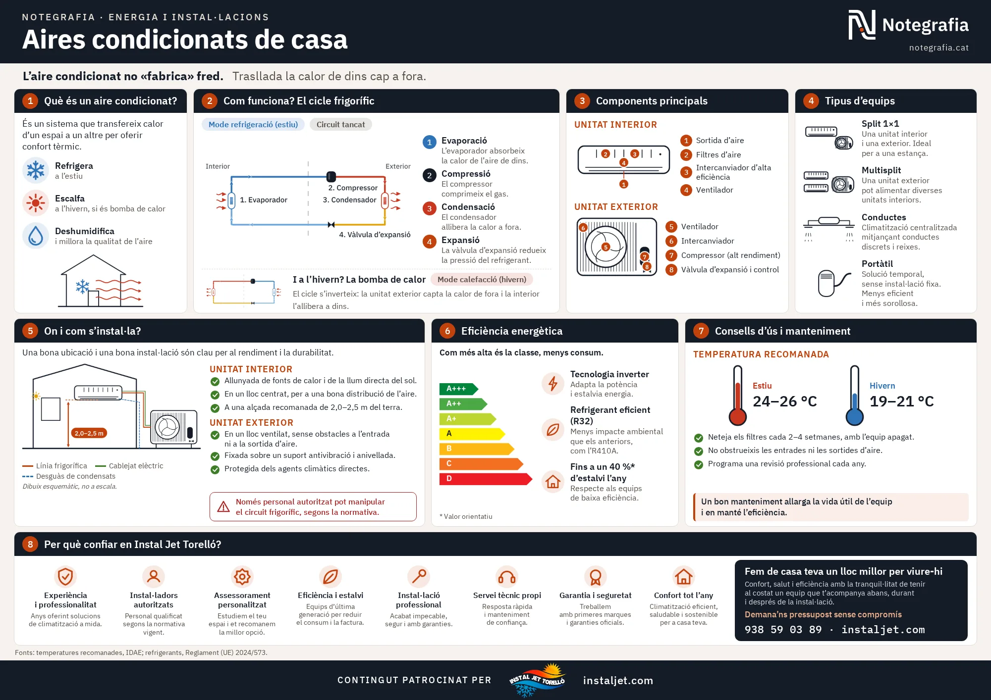 Guia visual «Aires condicionats de casa»: el cicle frigorífic i la bomba de calor, els components, els tipus d'equips, on s'instal·la, l'etiqueta energètica i els consells d'ús i manteniment.