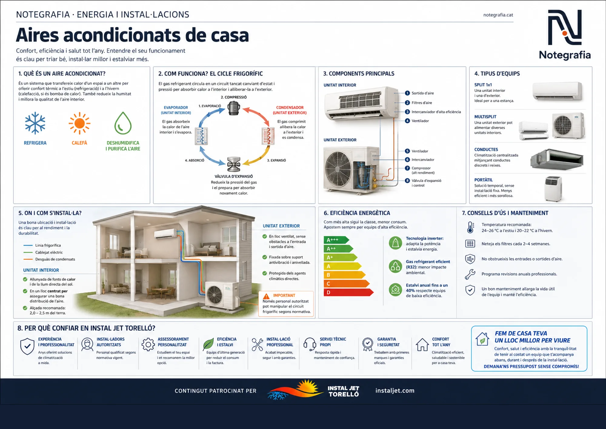 Notegrafia tècnica sobre els aires condicionats domèstics: què és un aire condicionat, el cicle frigorífic pas a pas, components de la unitat interior i exterior, tipus d'equips (split 1x1, multisplit, conductes, portàtil), on i com s'instal·la, eficiència energètica amb classes A+++ a D i tecnologia inverter, i consells d'ús i manteniment. Contingut patrocinat per Instal Jet Torelló.