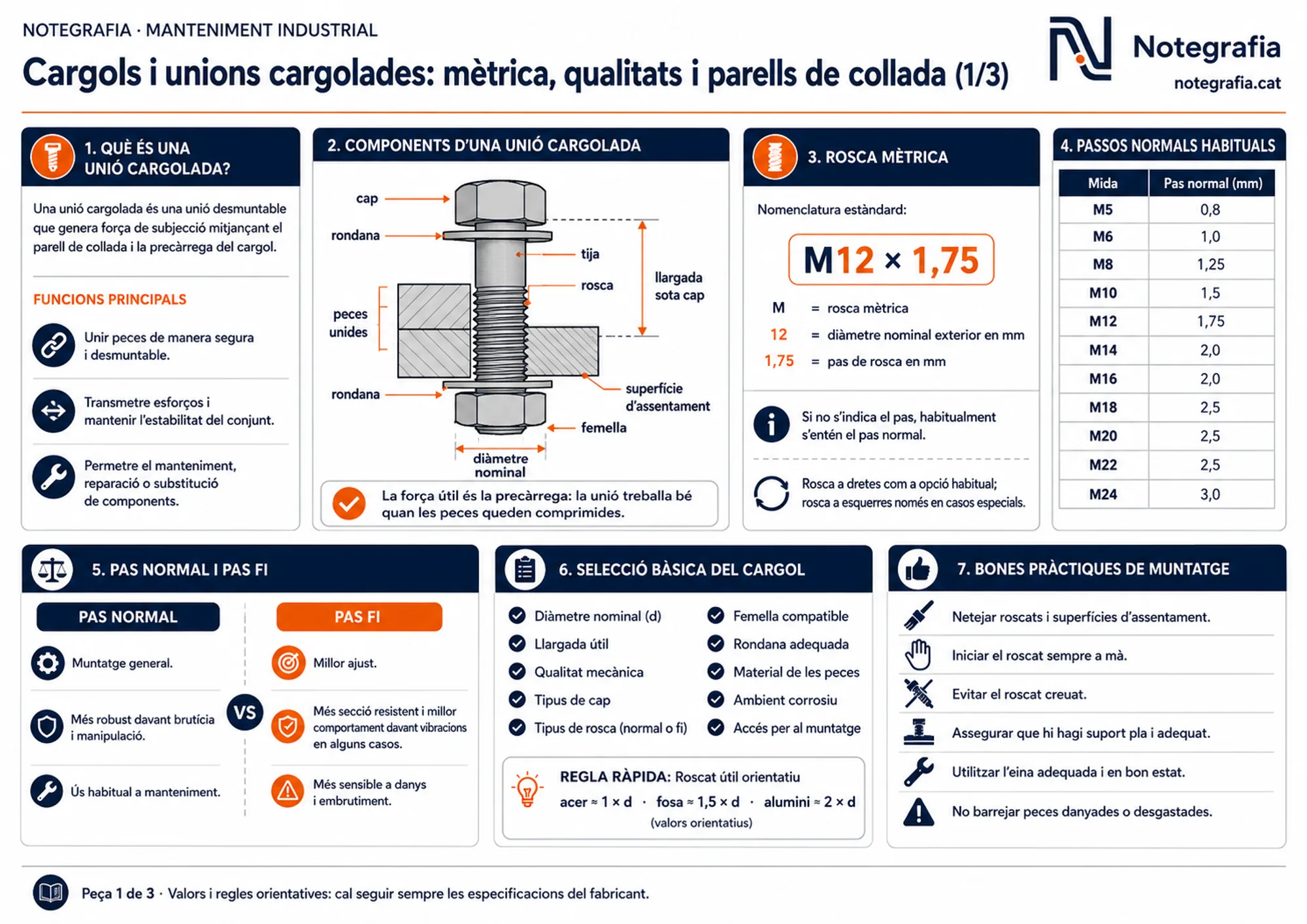 Notegrafia tècnica sobre cargols i unions cargolades (1 de 3): components de la unió, rosca mètrica, taula de passos normals de M5 a M24, pas normal i pas fi, selecció del cargol i bones pràctiques de muntatge.