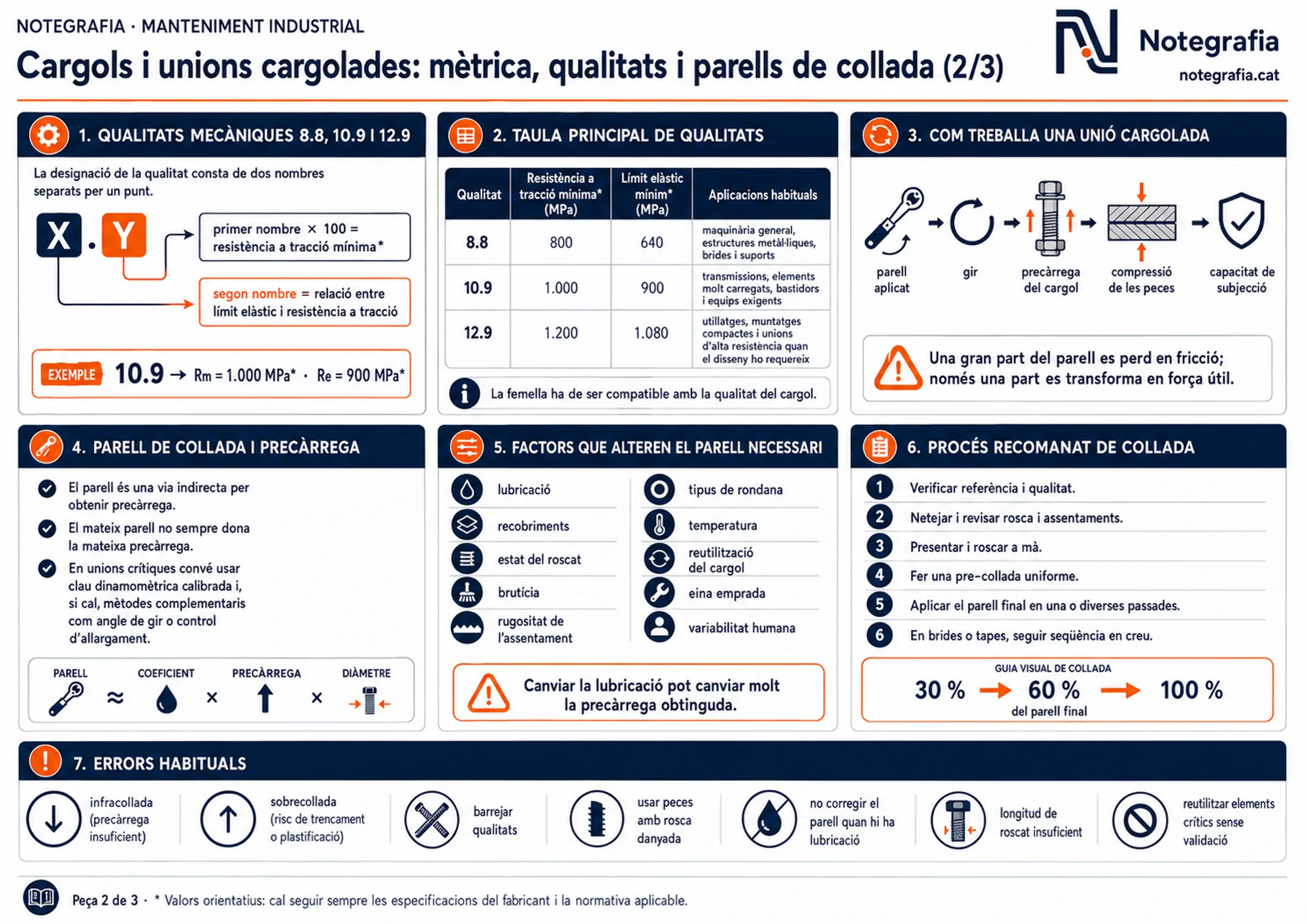 Notegrafia tècnica sobre les qualitats mecàniques dels cargols (2 de 3): designació 8.8, 10.9 i 12.9, taula de resistència a tracció i límit elàstic, com treballa la unió, factors que alteren el parell i procés de collada.