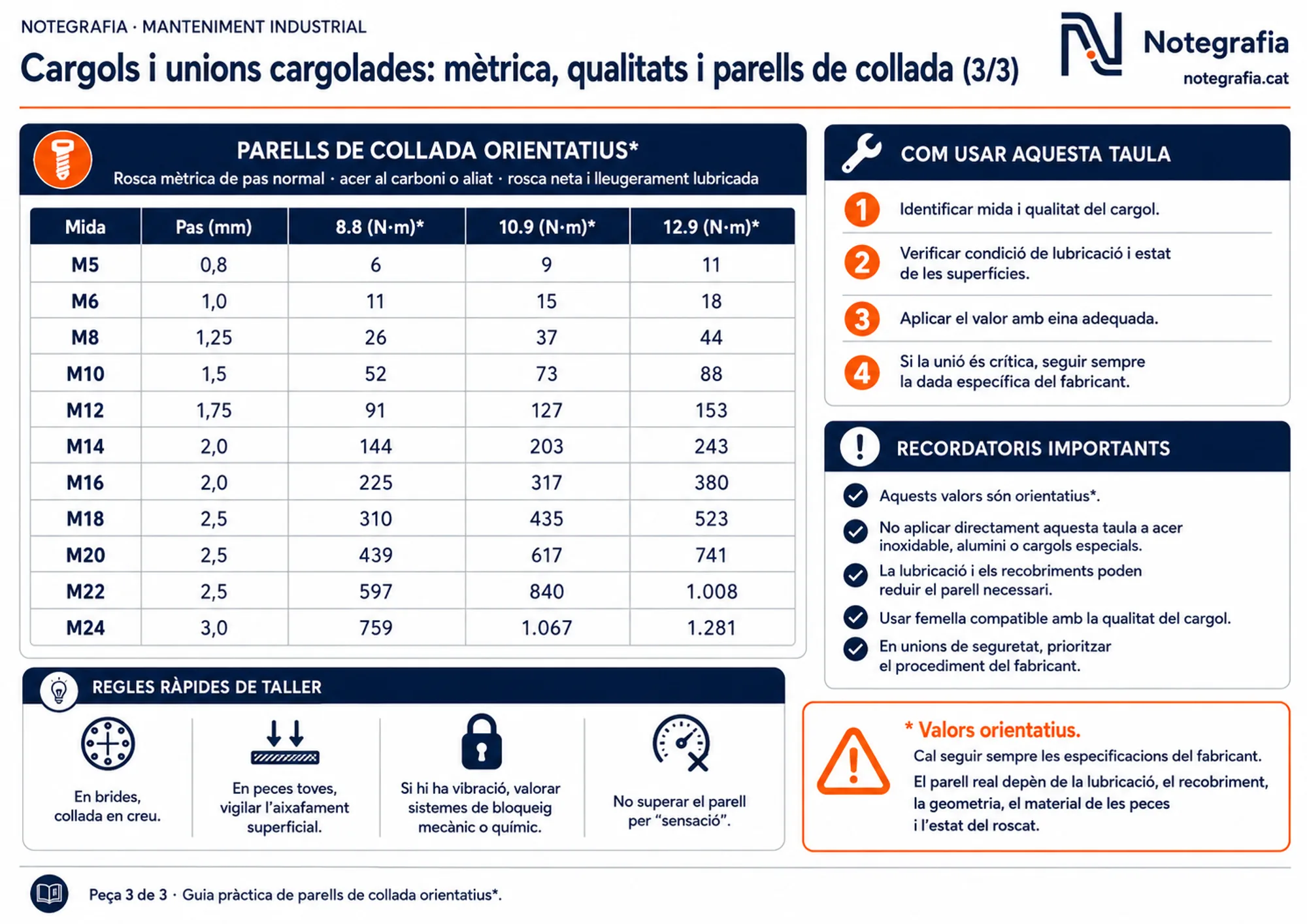 Notegrafia tècnica amb la taula de parells de collada orientatius (3 de 3): valors en N·m de M5 a M24 per a qualitats 8.8, 10.9 i 12.9, instruccions d'ús, recordatoris i regles ràpides de taller.