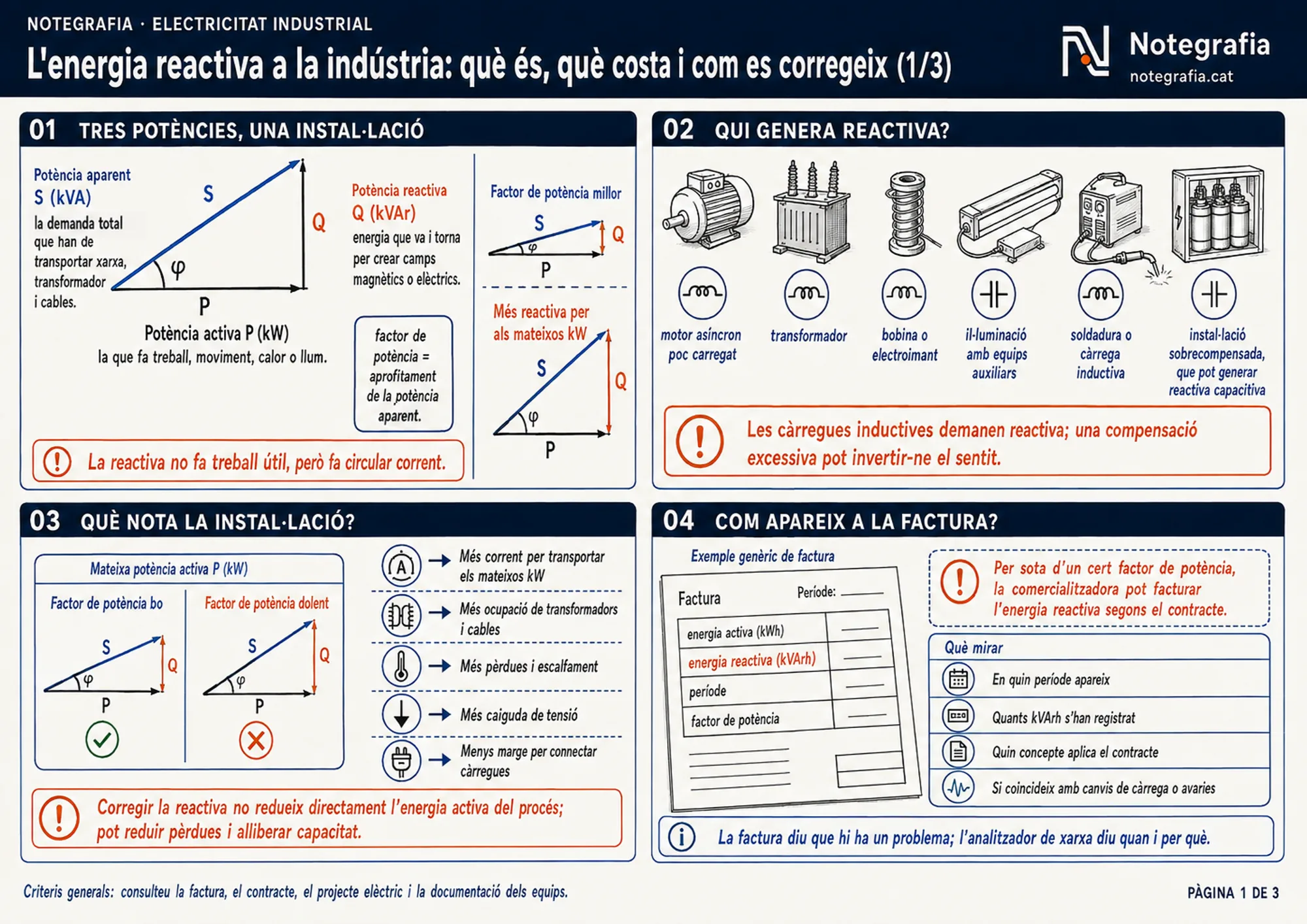 Notegrafia tècnica sobre l'energia reactiva a la indústria (1 de 3): el triangle de les potències activa, reactiva i aparent amb el factor de potència, les càrregues que generen reactiva (motors poc carregats, transformadors, bobines, il·luminació amb equips auxiliars, soldadura), els efectes sobre la instal·lació i un exemple genèric de factura amb el concepte d'energia reactiva.