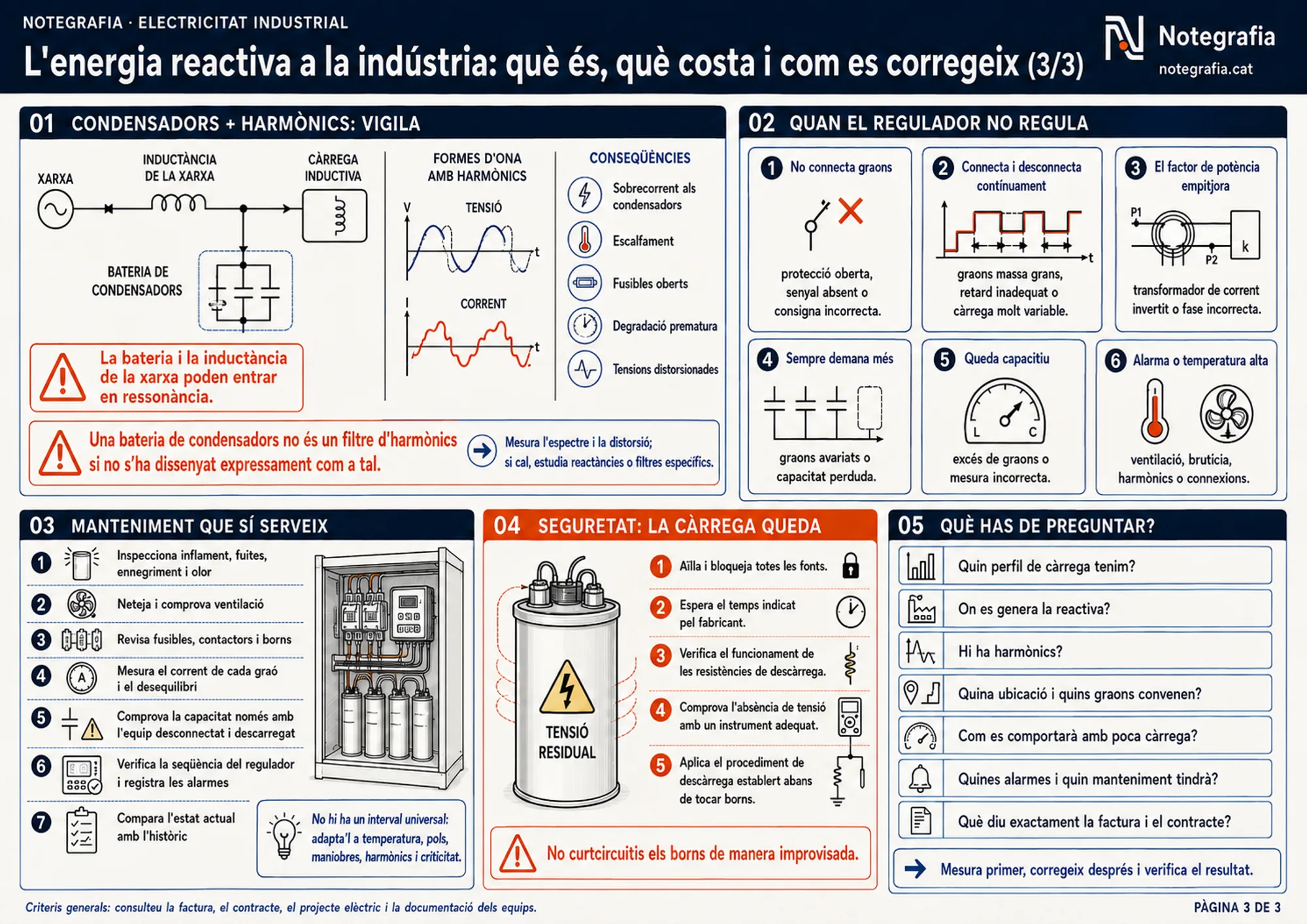 Notegrafia tècnica sobre l'energia reactiva a la indústria (3 de 3): l'esquema de ressonància entre la bateria de condensadors i la inductància de la xarxa amb les formes d'ona distorsionades, els sis símptomes que el regulador no regula, la llista de manteniment del quadre, el bloc de seguretat sobre la tensió residual dels condensadors i les preguntes a fer abans de contractar una instal·lació de compensació.