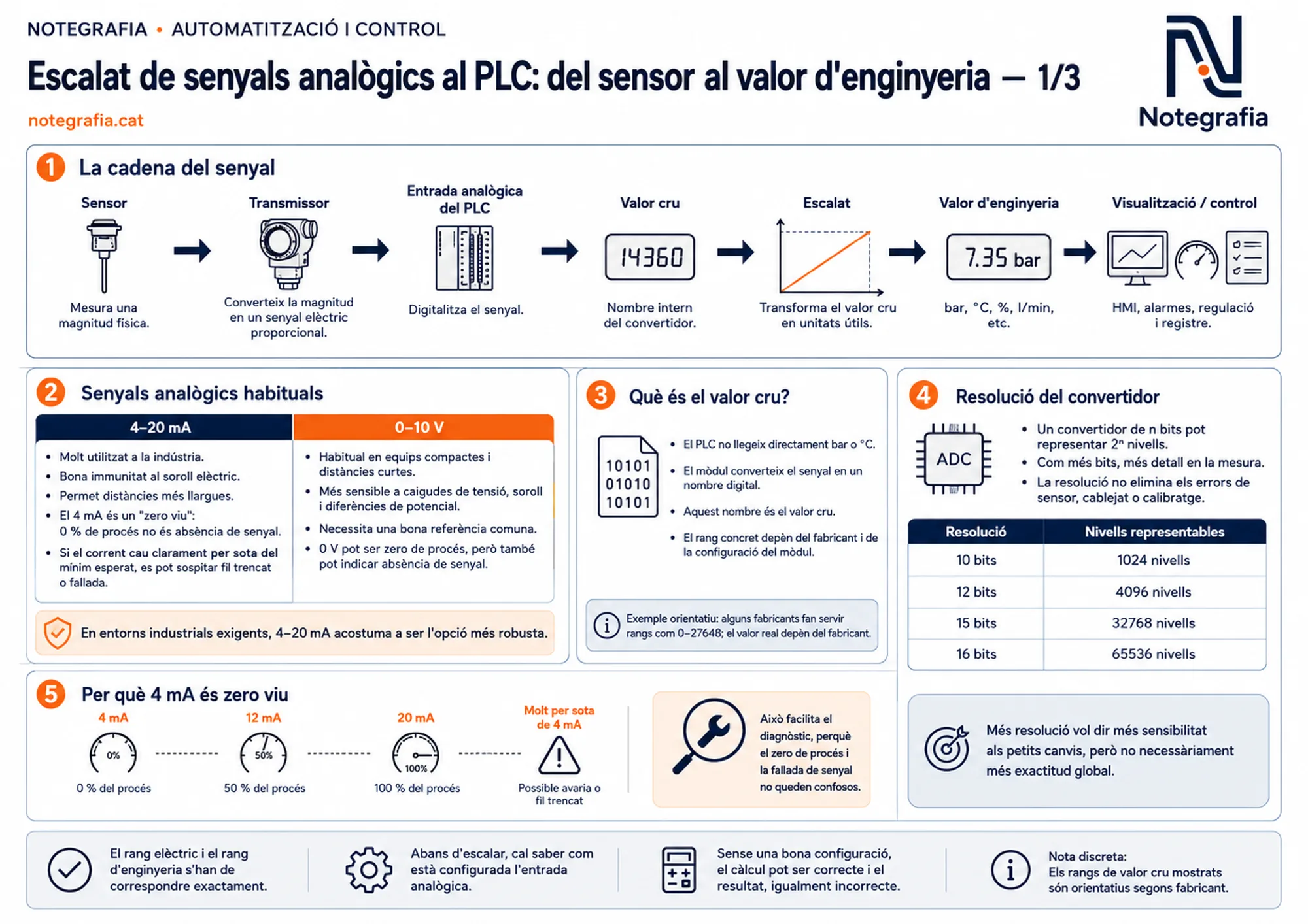 Notegrafia tècnica sobre l'escalat de senyals analògics al PLC (1 de 3): la cadena del senyal des del sensor fins a la visualització, comparativa dels senyals 4–20 mA i 0–10 V, què és el valor cru, la resolució del convertidor en bits amb taula de nivells representables, i per què el 4 mA és un zero viu que permet detectar fil trencat.