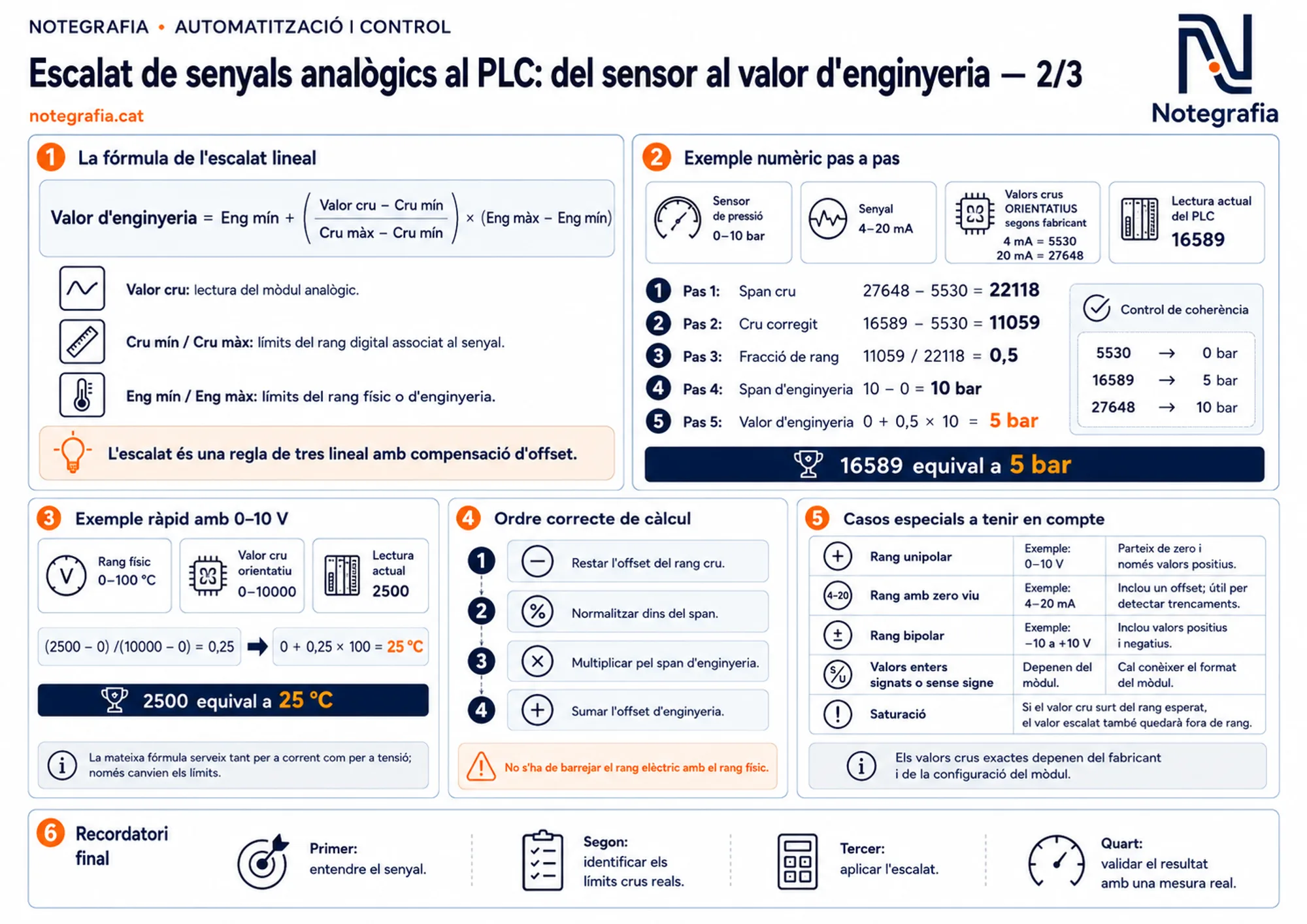 Notegrafia tècnica sobre l'escalat de senyals analògics al PLC (2 de 3): la fórmula de l'escalat lineal, un exemple numèric pas a pas amb sensor de pressió de 0–10 bar en 4–20 mA i control de coherència, un exemple ràpid amb 0–10 V i rang 0–100 °C, l'ordre correcte de càlcul en quatre passos i els casos especials: rang unipolar, rang amb zero viu, rang bipolar, valors amb signe i saturació.