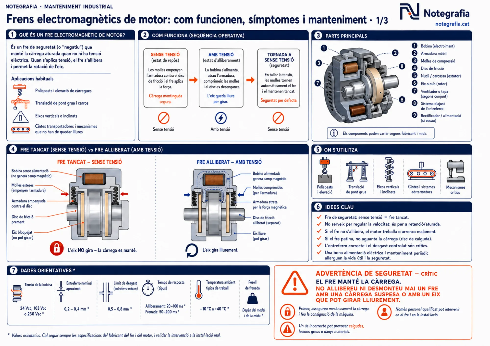 Notegrafia tècnica sobre frens electromagnètics de motor (1 de 3): què és un fre de seguretat o negatiu que manté la càrrega sense tensió i s'allibera en alimentar la bobina, seqüència operativa en tres estats, especejament de les parts principals (bobina, armadura mòbil, molles, disc de fricció, entreferro), tall comparat del fre tancat sense tensió i alliberat amb tensió, aplicacions habituals (polispasts, ponts grua, eixos verticals), idees clau i dades orientatives de tensió de bobina, entreferro nominal i límit de desgast i temps de resposta, amb advertència de seguretat: el fre manté la càrrega.
