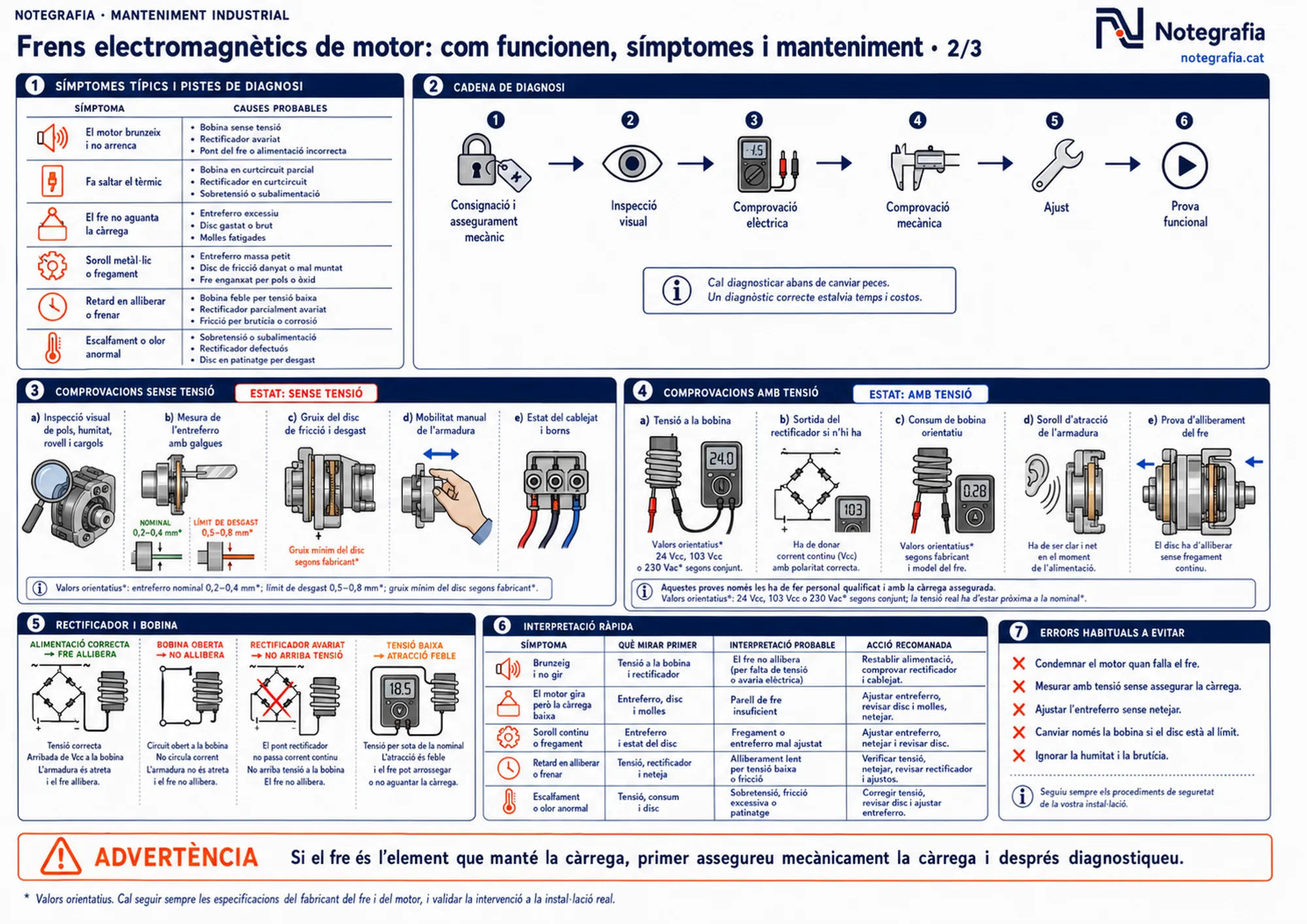 Notegrafia tècnica sobre frens electromagnètics de motor (2 de 3): taula de símptomes i causes probables (el motor brunzeix i no arrenca, fa saltar el tèrmic, el fre no aguanta la càrrega, soroll metàl·lic, retard en alliberar, escalfament), cadena de diagnosi en sis passos que comença per la consignació i l'assegurament mecànic, comprovacions sense tensió (inspecció, entreferro amb galgues, gruix del disc, mobilitat de l'armadura, cablejat) i amb tensió (tensió a la bobina, sortida del rectificador, consum, soroll d'atracció, prova d'alliberament), estats del rectificador i la bobina, interpretació ràpida i errors a evitar.