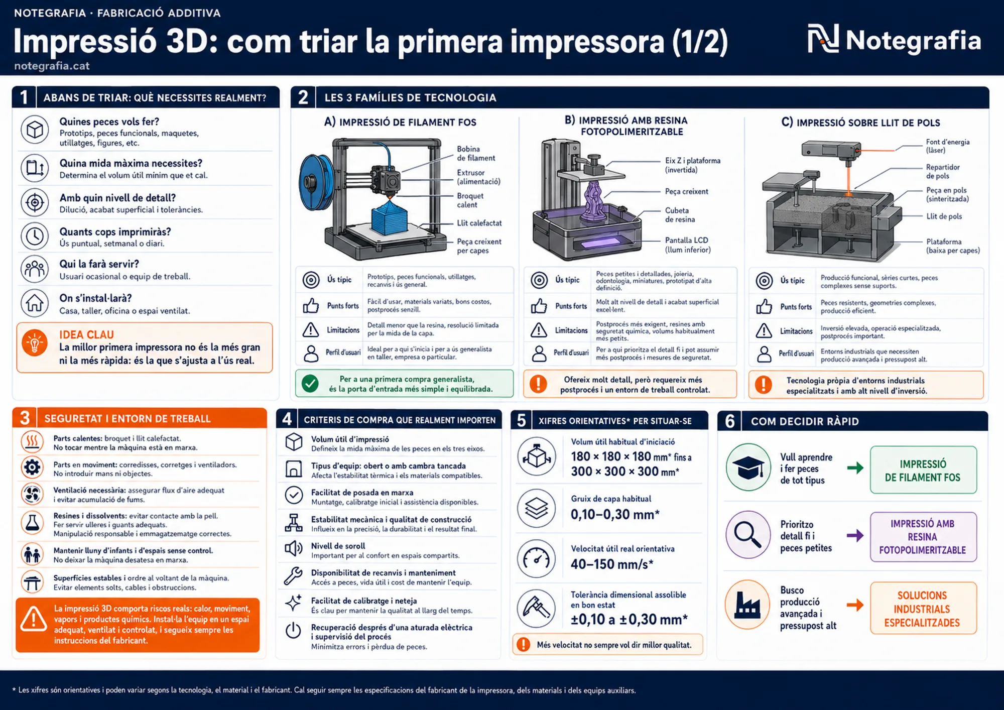 Notegrafia tècnica sobre com triar la primera impressora 3D (1 de 2): les preguntes prèvies a la compra, les tres famílies de tecnologia (filament fos, resina fotopolimeritzable i llit de pols) amb esquemes, usos, punts forts i limitacions, la seguretat i l'entorn de treball, els criteris de compra que importen i les xifres orientatives per situar-se.
