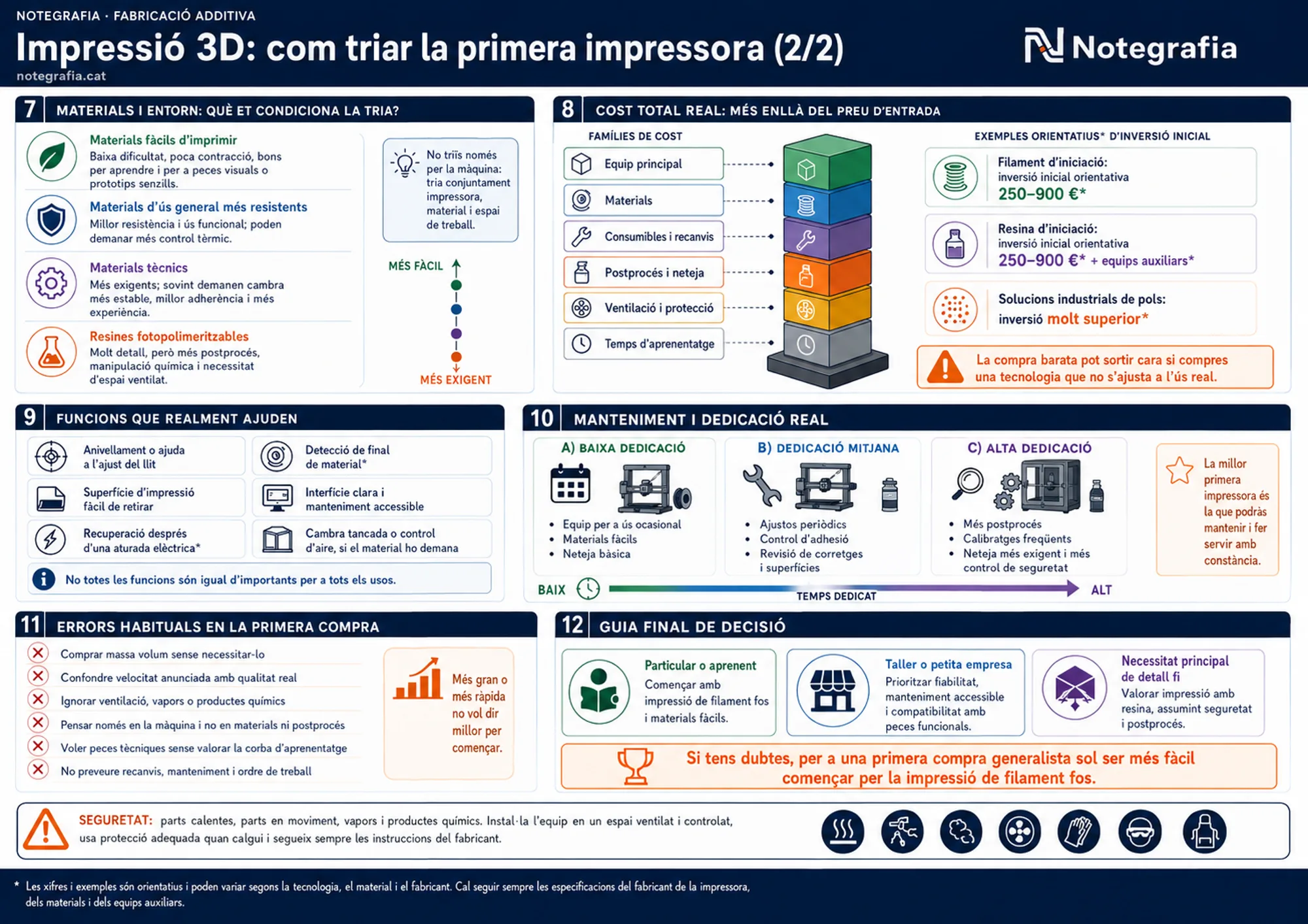 Notegrafia tècnica sobre com triar la primera impressora 3D (2 de 2): els materials i l'entorn que condicionen la tria, les sis famílies del cost total real amb exemples orientatius d'inversió inicial, les funcions que realment ajuden, la dedicació de manteniment segons l'ús i els errors habituals de la primera compra, amb la guia final de decisió per perfils.