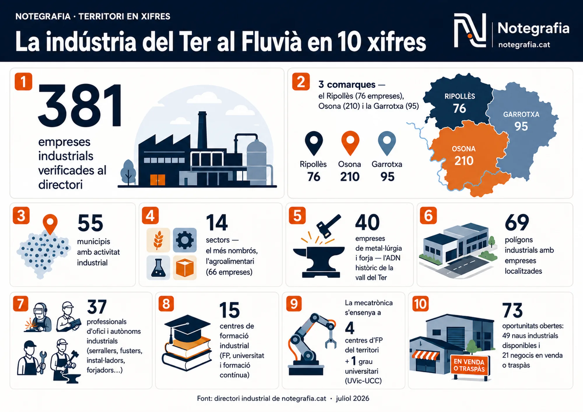 Infografia amb les 10 xifres de la indústria del Ripollès, Osona i la Garrotxa: 381 empreses verificades, repartiment per comarques, 55 municipis, 14 sectors, metal·lúrgia i forja, 69 polígons, 37 autònoms, 15 centres de formació, mecatrònica i 73 oportunitats.