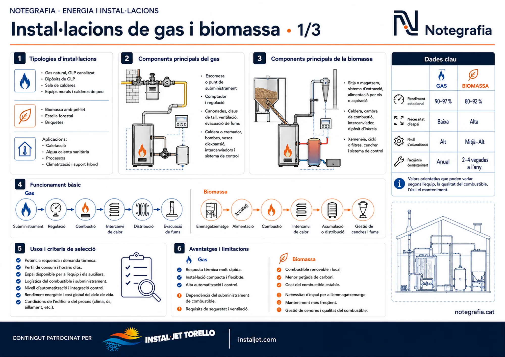 Notegrafia tècnica sobre instal·lacions de gas i biomassa (1 de 3): tipologies d'instal·lacions, components principals del gas i de la biomassa, taula de dades clau comparades, cadena de funcionament bàsic, usos i criteris de selecció, i avantatges i limitacions de cada tecnologia. Contingut patrocinat per Instal Jet Torelló.