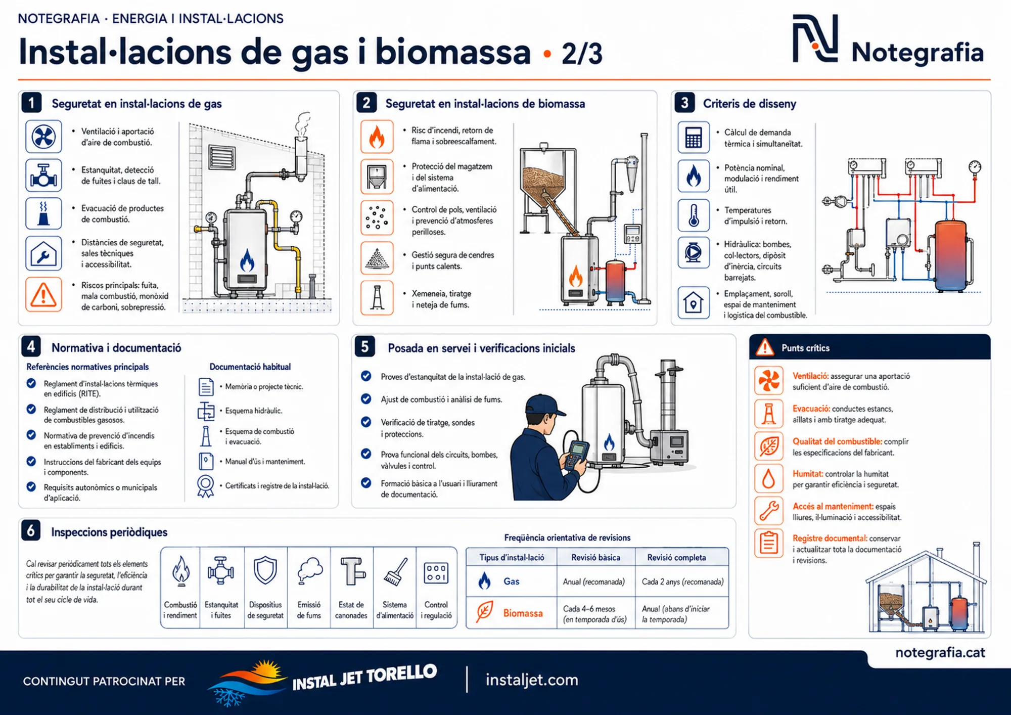 Notegrafia tècnica sobre instal·lacions de gas i biomassa (2 de 3): seguretat en instal·lacions de gas i de biomassa, criteris de disseny, normativa i documentació habitual, posada en servei amb verificacions inicials, inspeccions periòdiques i punts crítics. Contingut patrocinat per Instal Jet Torelló.