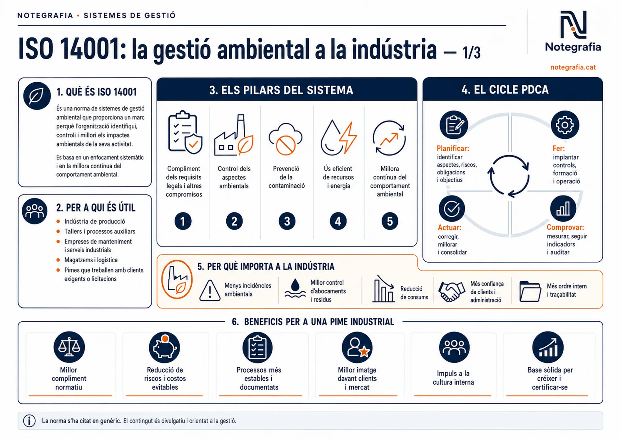 Notegrafia tècnica sobre ISO 14001 (1 de 3): què és la norma de gestió ambiental, per a qui és útil, els cinc pilars del sistema (compliment legal, control d'aspectes, prevenció de la contaminació, ús eficient de recursos, millora contínua), el cicle PDCA i els beneficis per a una pime industrial.