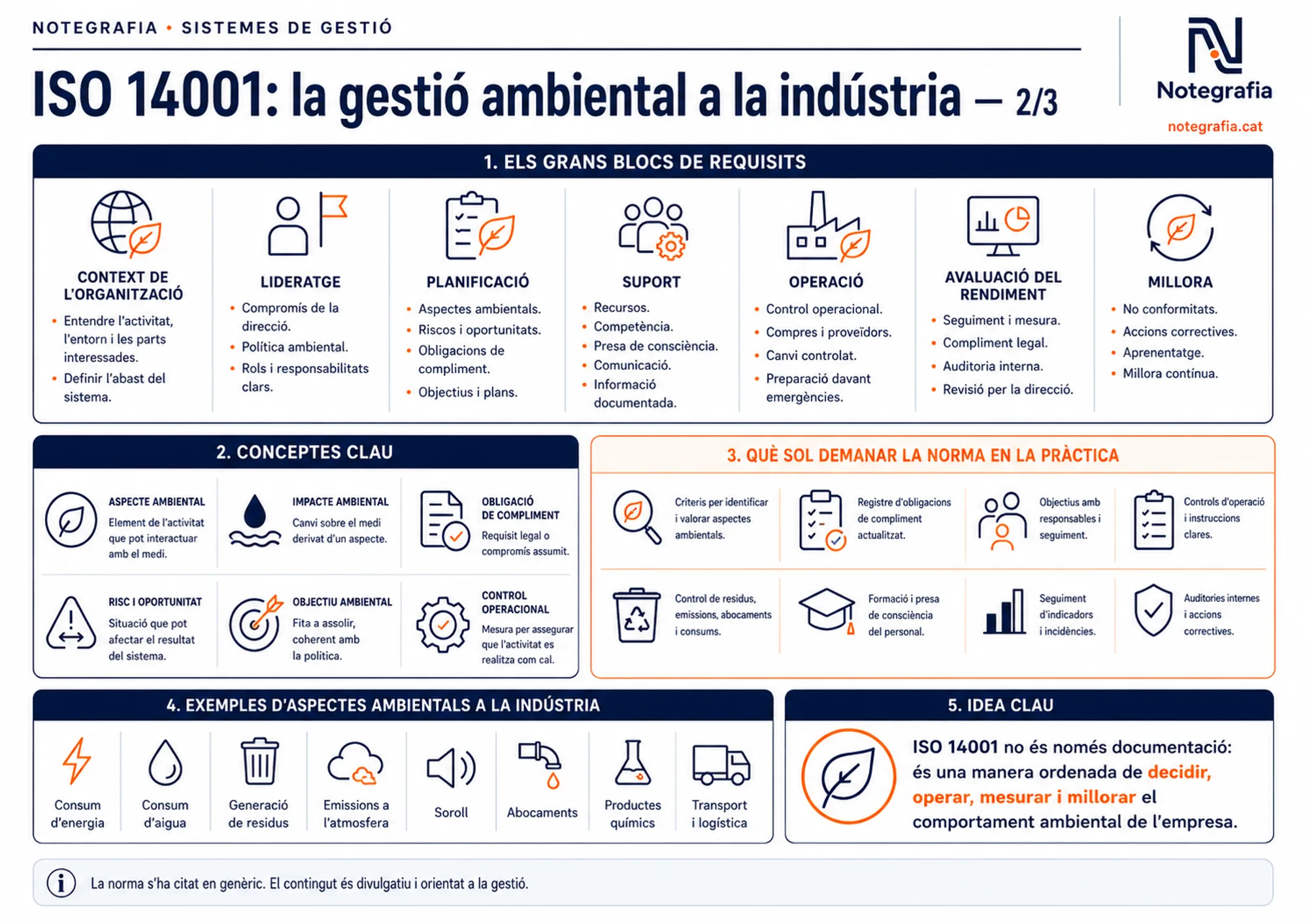 Notegrafia tècnica sobre ISO 14001 (2 de 3): els grans blocs de requisits (context de l'organització, lideratge, planificació, suport, operació, avaluació del rendiment i millora), conceptes clau (aspecte i impacte ambiental, obligació de compliment, risc i oportunitat, objectiu ambiental, control operacional), què sol demanar la norma a la pràctica i exemples d'aspectes ambientals a la indústria.
