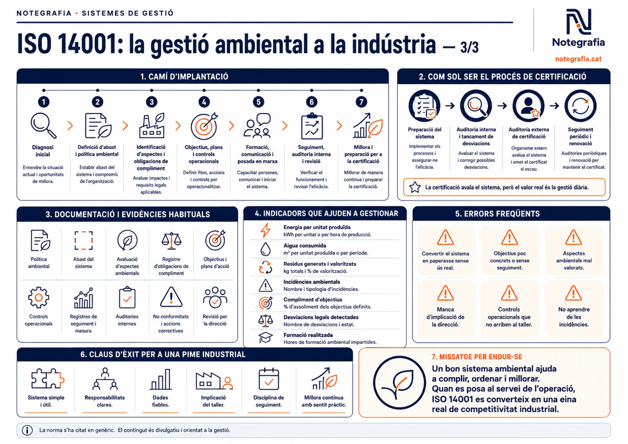 Notegrafia tècnica sobre ISO 14001 (3 de 3): camí d'implantació en set passos (de la diagnosi inicial a la certificació), procés de certificació amb auditoria interna i externa, documentació i evidències habituals, indicadors de gestió ambiental, errors freqüents i claus d'èxit per a una pime industrial.
