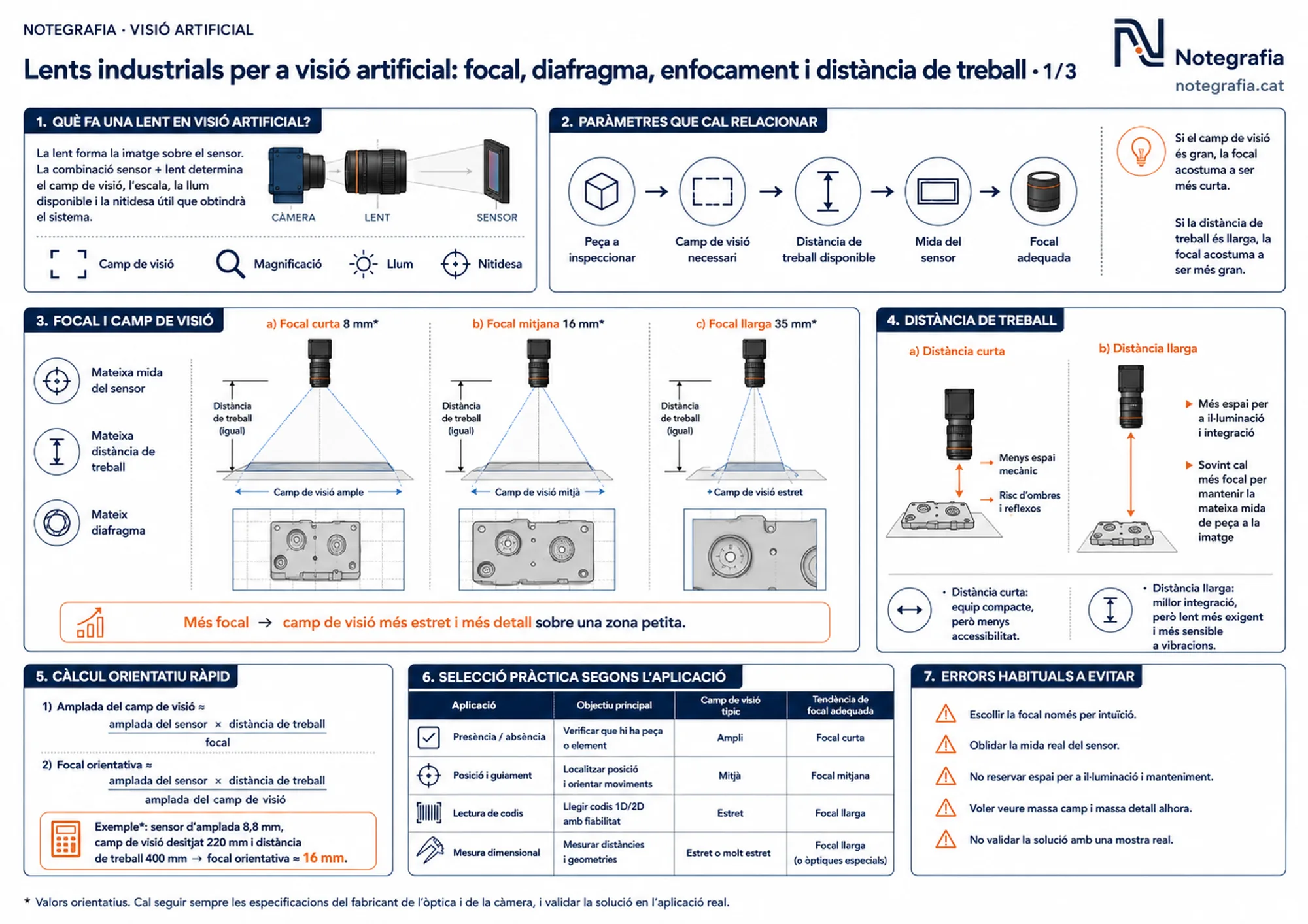 Notegrafia tècnica sobre lents industrials per a visió artificial (1 de 3): què fa una lent sobre el sensor de la càmera, els cinc paràmetres que cal relacionar (peça a inspeccionar, camp de visió, distància de treball, mida del sensor i focal), comparativa de focal curta, mitjana i llarga amb el camp de visió resultant, efectes de la distància de treball curta o llarga, fórmula orientativa per estimar la focal amb un exemple numèric, taula de selecció segons l'aplicació i errors habituals a evitar.