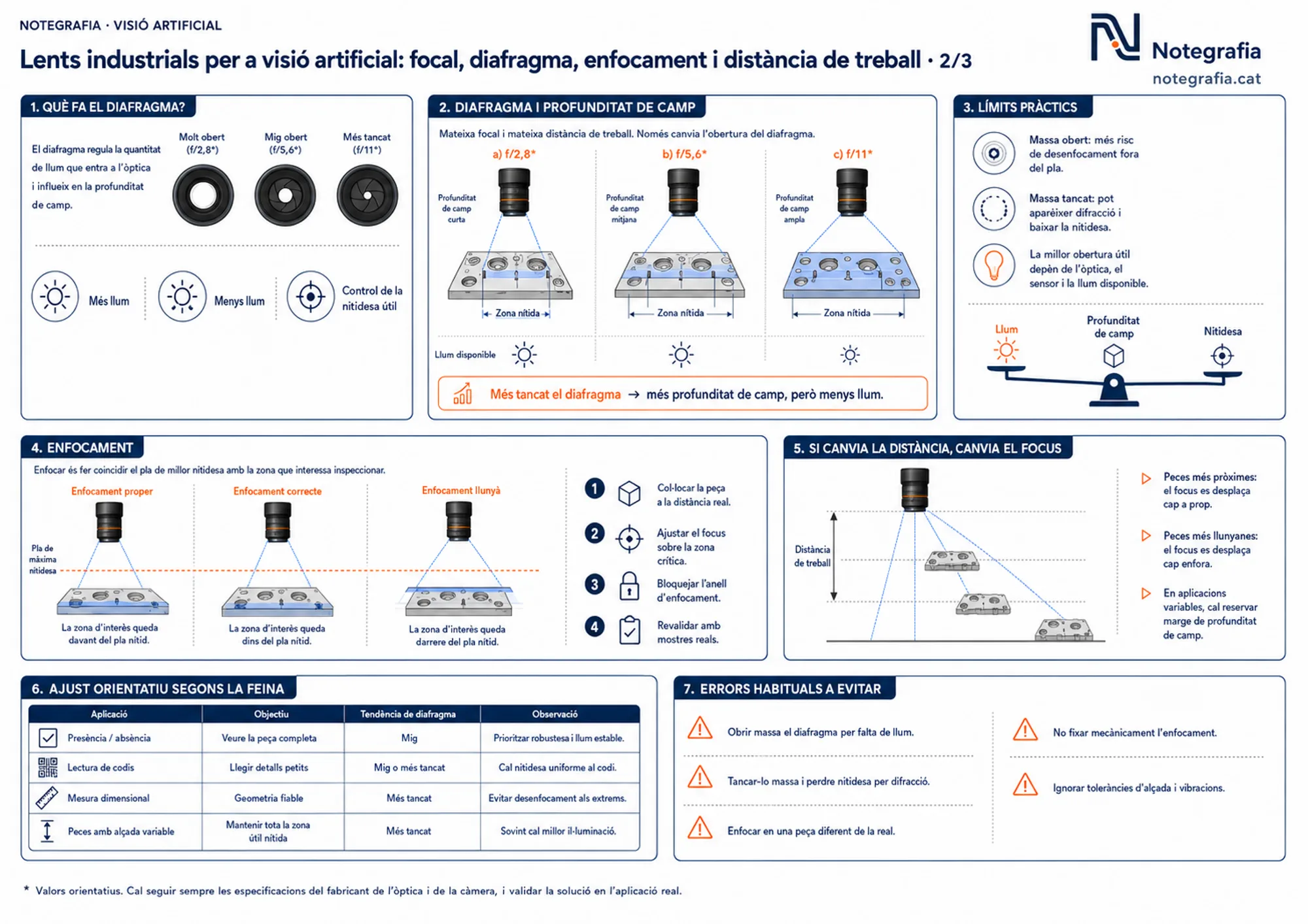 Notegrafia tècnica sobre lents industrials per a visió artificial (2 de 3): què fa el diafragma i com regula la llum, comparativa d'obertures amb la zona nítida resultant sobre la peça, límits pràctics entre obertura gran i difracció per tancament excessiu, balança entre llum, profunditat de camp i nitidesa, procediment d'enfocament en quatre passos amb bloqueig de l'anell, què passa quan canvia la distància de treball i taula d'ajust orientatiu segons la feina.