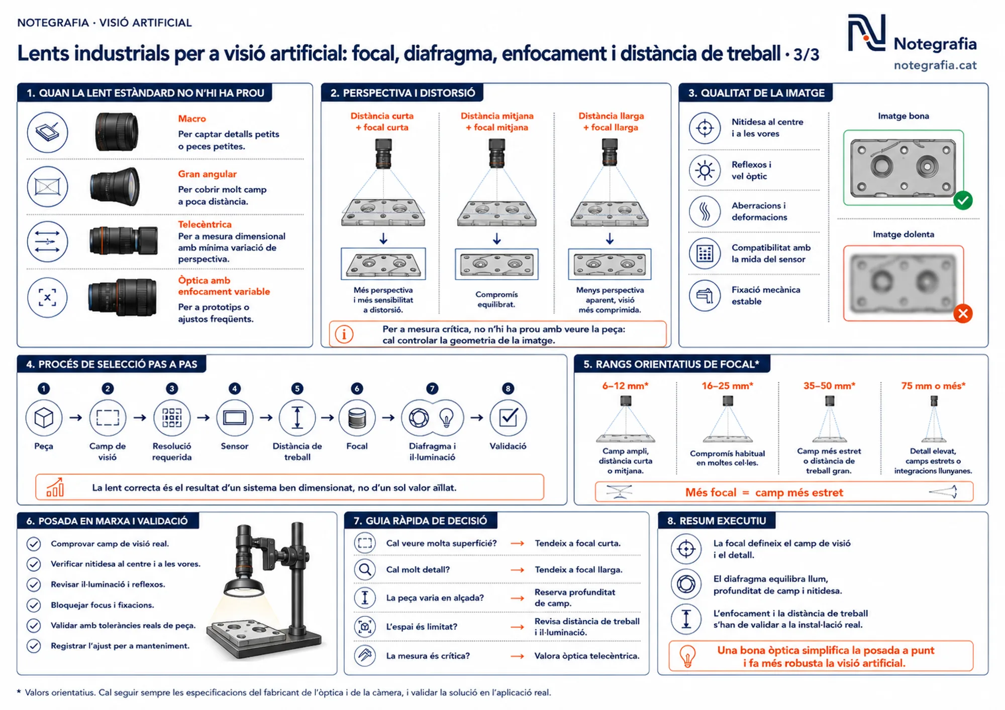 Notegrafia tècnica sobre lents industrials per a visió artificial (3 de 3): quan la lent estàndard no n'hi ha prou i entren en joc la lent macro, el gran angular, la telecèntrica i l'òptica amb enfocament variable, com la combinació de distància i focal canvia la perspectiva i la distorsió de la peça, criteris de qualitat de la imatge amb exemple de bona i mala imatge, procés de selecció pas a pas des de la peça fins a la validació, rangs orientatius de focal segons el camp, llista de posada en marxa i validació, guia ràpida de decisió i resum executiu.