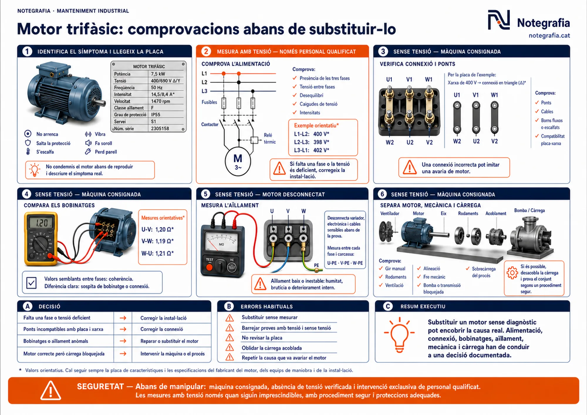 Notegrafia tècnica sobre les comprovacions abans de substituir un motor trifàsic: identificació del símptoma i lectura de la placa de característiques (exemple 400/690 V amb connexió en triangle per a xarxa de 400 V), mesura de l'alimentació amb tensió reservada a personal qualificat, verificació de connexió i ponts amb màquina consignada, comparació dels bobinatges entre fases, mesura de l'aïllament amb el motor desconnectat, separació de motor, mecànica i càrrega, taula de decisió (corregir la instal·lació, corregir la connexió, reparar o substituir el motor, intervenir la màquina), errors habituals i banner de seguretat amb consignació i absència de tensió verificada.