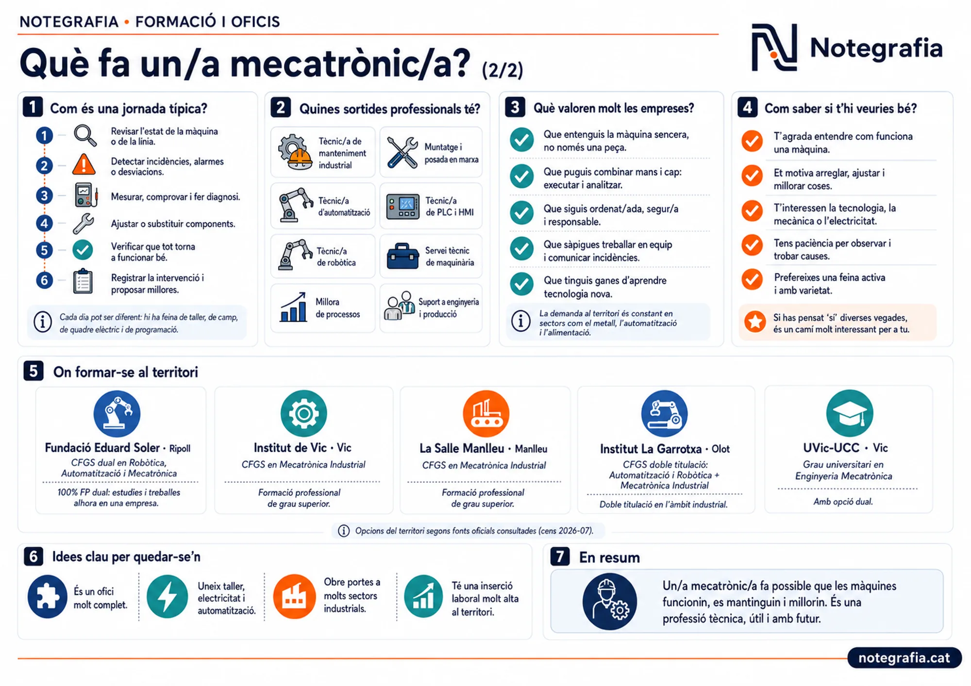 Notegrafia divulgativa sobre l'ofici de mecatrònic/a (2 de 2): jornada típica, sortides professionals, què valoren les empreses i els cinc centres del territori on estudiar mecatrònica: FES Ripoll, Institut de Vic, La Salle Manlleu, Institut La Garrotxa i UVic-UCC.
