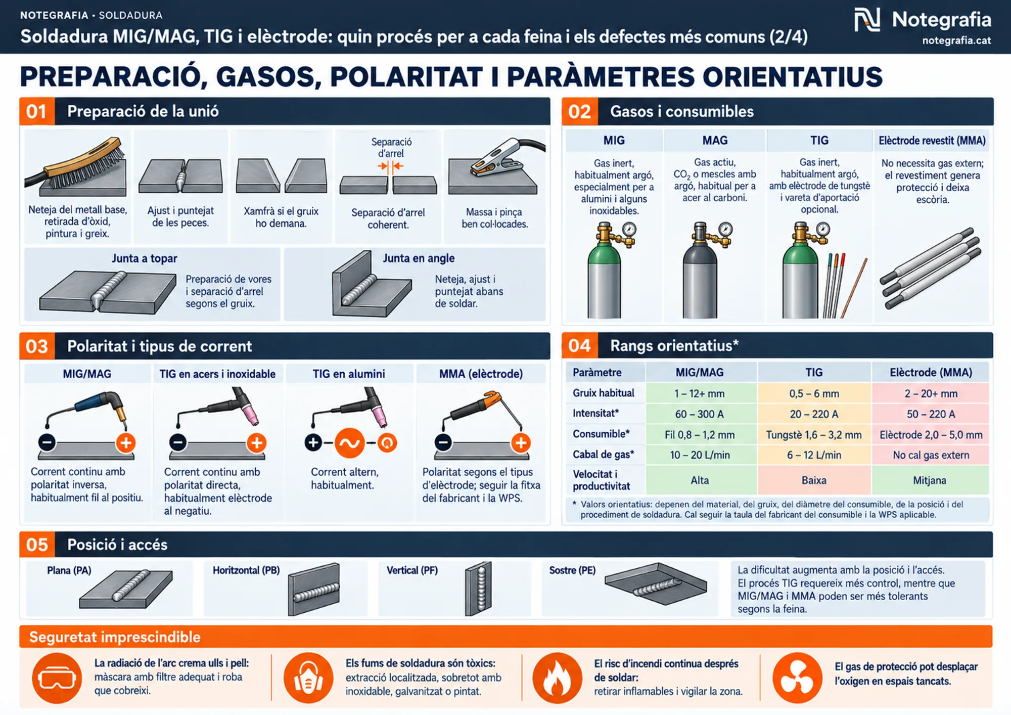 Notegrafia tècnica sobre soldadura (2 de 4): passos de preparació de la unió (neteja amb raspall, ajust i puntejat, xamfrà, separació d'arrel, massa i pinça), gasos i consumibles per a MIG, MAG, TIG i elèctrode revestit, polaritat i tipus de corrent de cada procés, taula de rangs orientatius amb asterisc, posicions de soldadura plana, horitzontal, vertical i sostre, i franja de seguretat.
