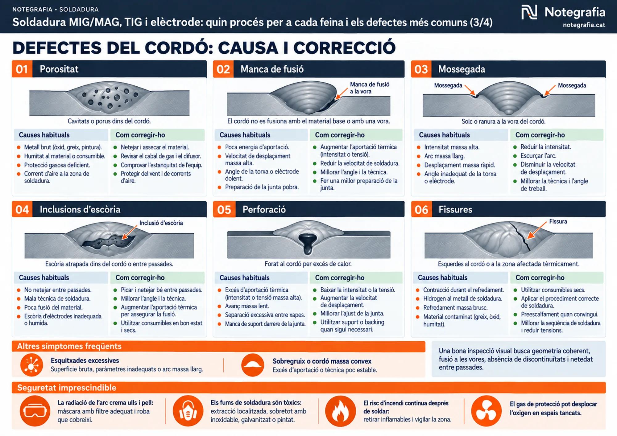 Notegrafia tècnica sobre soldadura (3 de 4): sis seccions de cordó amb el defecte dibuixat (porositat, manca de fusió a la vora, mossegada, inclusió d'escòria, perforació i fissura), cadascun amb les causes habituals i com corregir-ho, dos símptomes freqüents (esquitxades excessives i sobregruix), una nota sobre inspecció visual i franja de seguretat.
