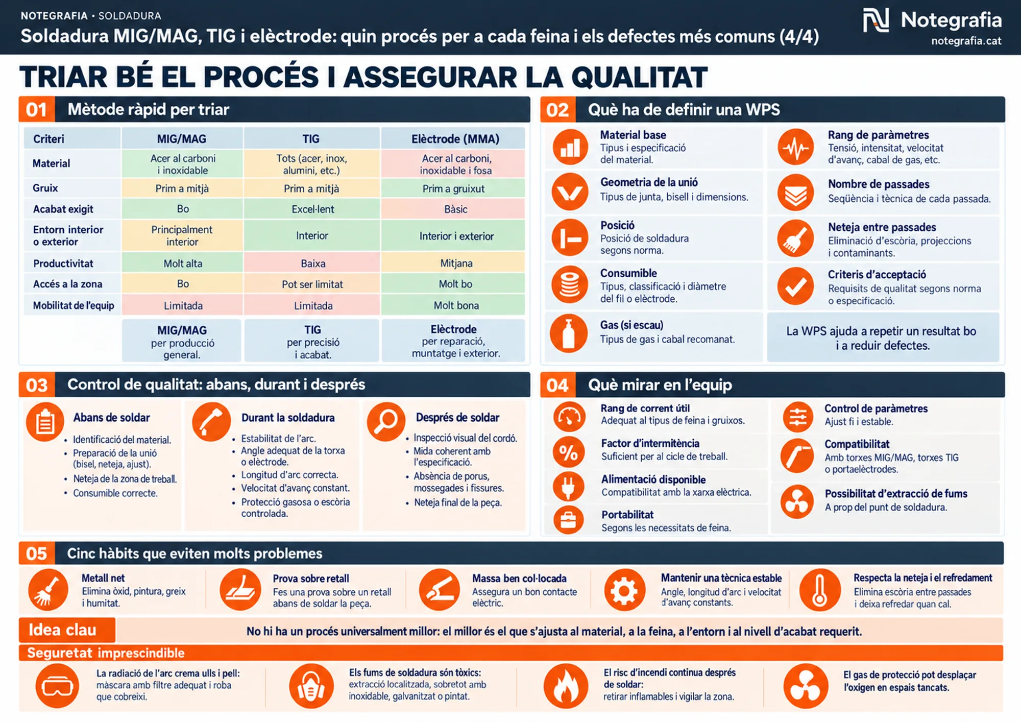 Notegrafia tècnica sobre soldadura (4 de 4): taula de criteris per triar procés (material, gruix, acabat, entorn, productivitat, accés, mobilitat), els vuit elements que ha de definir una WPS, control de qualitat abans, durant i després de soldar, què mirar en l'equip, cinc hàbits que eviten problemes, la idea clau que no hi ha un procés universalment millor, i franja de seguretat.