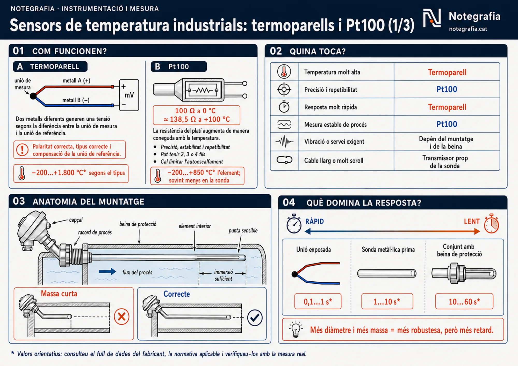 Notegrafia tècnica sobre sensors de temperatura industrials (1 de 3): esquema del termoparell amb els dos metalls i la unió de mesura, la Pt100 amb la resistència de platí (100 Ω a 0 °C), la taula de quina sonda toca a cada aplicació, l'anatomia del muntatge amb capçal, racord, beina de protecció i immersió suficient, i la comparativa de temps de resposta segons el tipus de sonda.