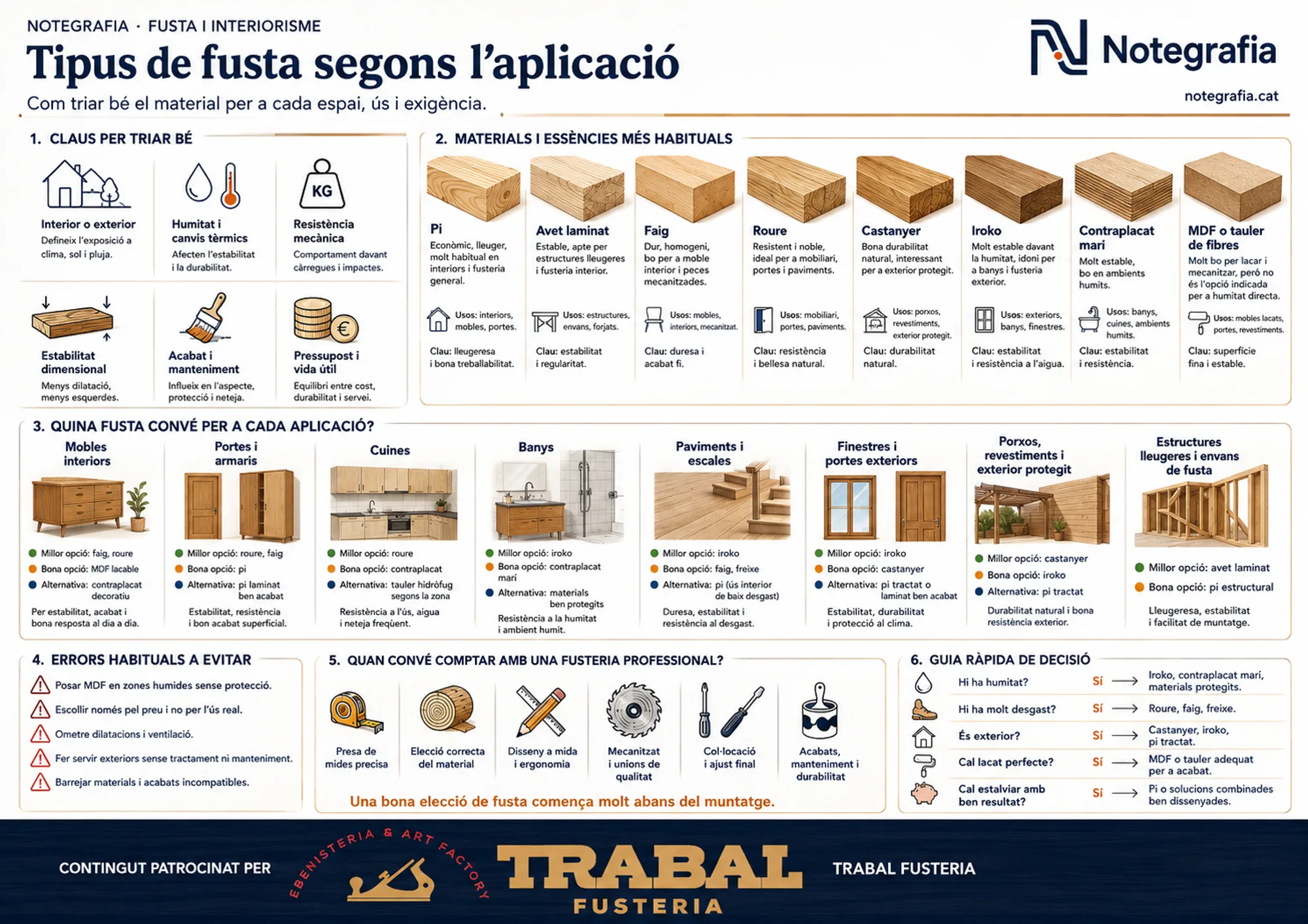 Notegrafia tècnica sobre els tipus de fusta segons l'aplicació: claus per triar bé (ús, humitat, resistència, estabilitat, acabat i pressupost), vuit materials i essències habituals amb usos recomanats, quina fusta convé per a mobles, portes, cuines, banys, paviments, finestres, exteriors i estructures, errors habituals a evitar, quan comptar amb una fusteria professional i guia ràpida de decisió. Contingut patrocinat per Fusteria Trabal.