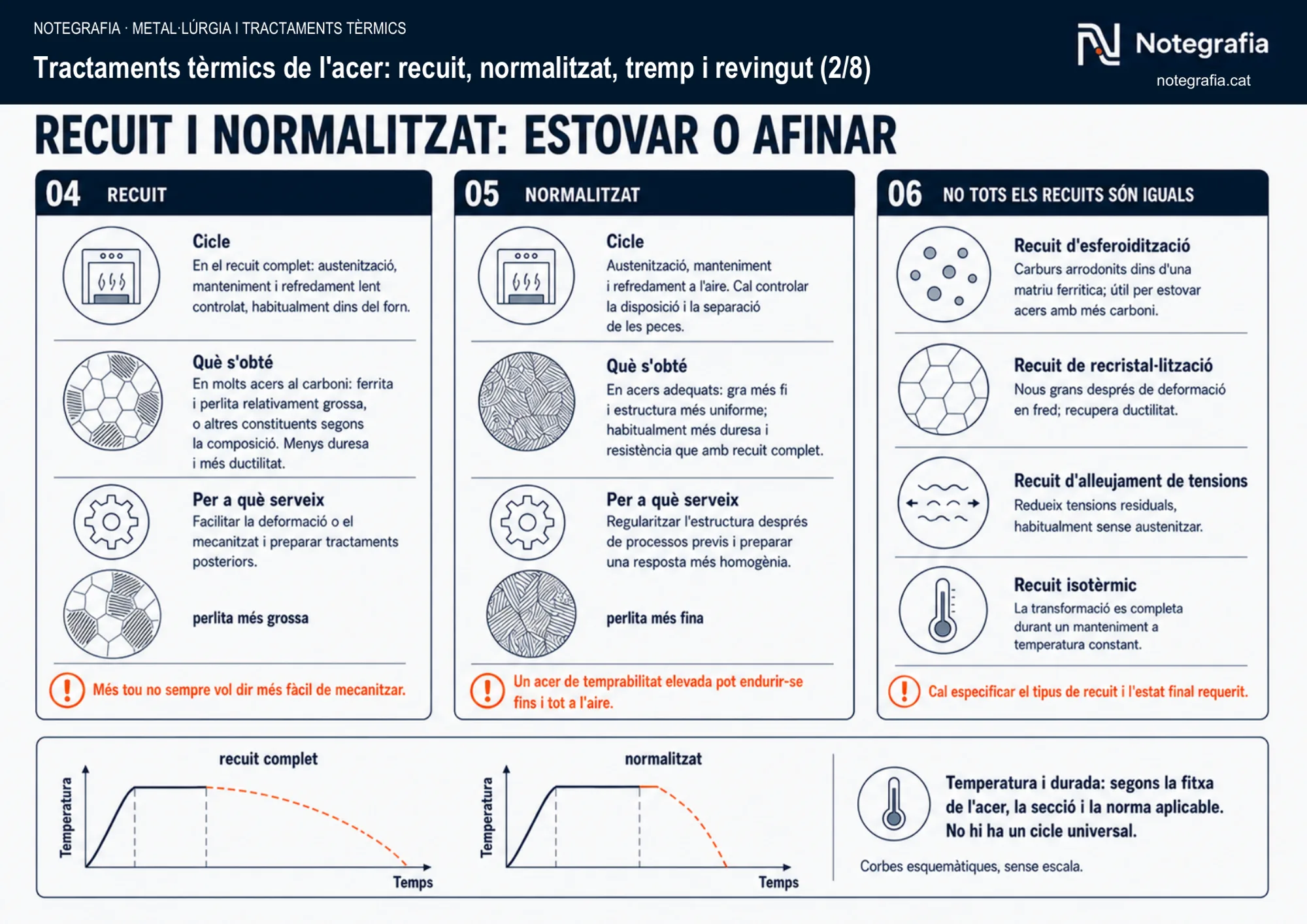Notegrafia tècnica sobre tractaments tèrmics de l'acer (2 de 8): comparació del recuit i el normalitzat (cicle, què s'obté, per a què serveix), quatre variants del recuit (esferoidització, recristal·lització, alleujament de tensions, recuit isotèrmic) i corbes esquemàtiques de temperatura contra temps de tots dos tractaments.
