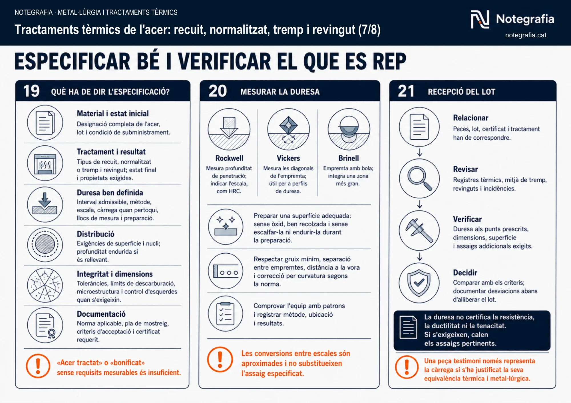 Notegrafia tècnica sobre tractaments tèrmics de l'acer (7 de 8): sis punts que ha de dir una especificació de tractament tèrmic, els tres mètodes habituals de mesura de duresa (Rockwell, Vickers, Brinell) amb la preparació de la superfície, i els quatre passos de la recepció d'un lot: relacionar, revisar, verificar i decidir.