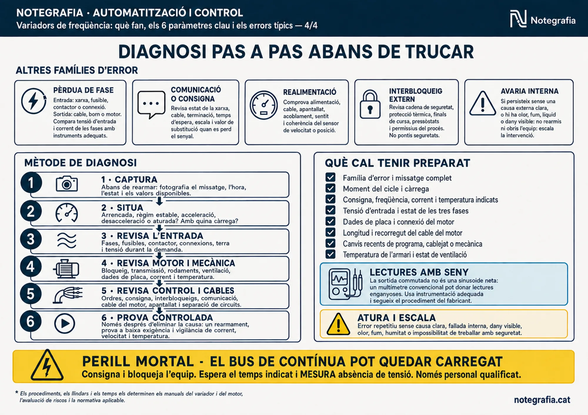 Notegrafia tècnica sobre variadors de freqüència (4 de 4): altres famílies d'error (pèrdua de fase, comunicació o consigna, realimentació, interbloqueig extern, avaria interna), el mètode de diagnosi en sis passos, la llista del que cal tenir preparat abans de trucar, l'avís sobre lectures amb multímetre convencional i quan aturar i escalar.